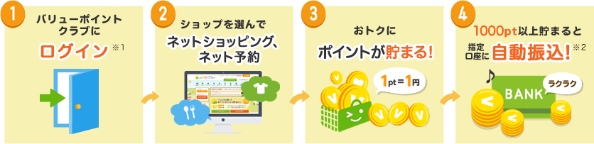 バリューポイントクラブの仕組みとメリット STEP1:バリューポイントクラブにログイン、STEP2:ショップを選んで購入、予約、STEP3:ポイントを獲得、STEP4:1000pt以上貯まると登録口座に自動振込!