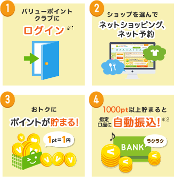 バリューポイントクラブの仕組みとメリット STEP1:バリューポイントクラブにログイン、STEP2:ショップを選んで購入、予約、STEP3:ポイントを獲得、STEP4:1000pt以上貯まると登録口座に自動振込!